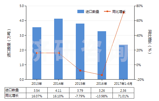 2013-2017年6月中國紅柱石、藍晶石及硅線石,不論是否煅燒(HS25085000)進口量及增速統(tǒng)計